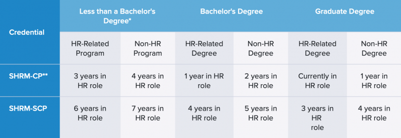 SHRM (Senior) Certified Professional – B&B University College